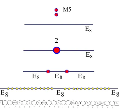 Figure 2. Example of two M5-branes probing an E8 singularity. Moving onto the tensor branchgives rise to (E8, E8) conformal matter that are SCFTs themselves with their own tensor branches,as described by the generalized quiver of line (3.5)