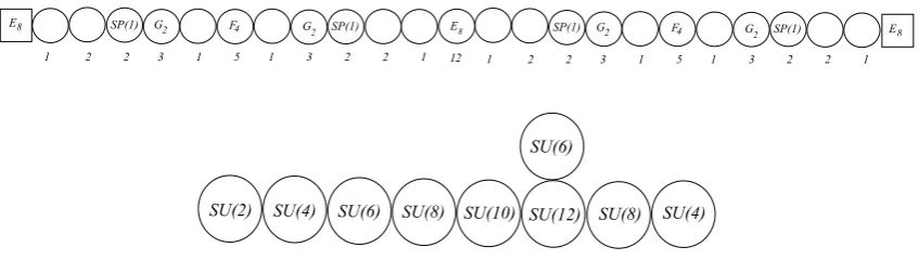 Figure 4. An instance of a novel 5d duality. The 6d theory of two M5-branes probing an E8singularity (top) compactiﬁed on S1 is dual to the aﬃne E�8(2) 5d quiver system (bottom).