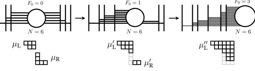 Figure 6. The T-dual in type IIB / F-theory of ﬁgure 5. The original description in terms ofpartitions has been smoothed out to a ﬂux proﬁle over the Hitchin system curve, resulting in afunnel-like solution in the geometry.