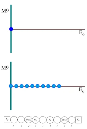 Figure 8. up: M9-brane at the orbifold��������������������� E�6 singularity.�� down��: SCFT matter trapped at the������intersection in between the M9 and the singularity that gives the (E8, E6) ramp