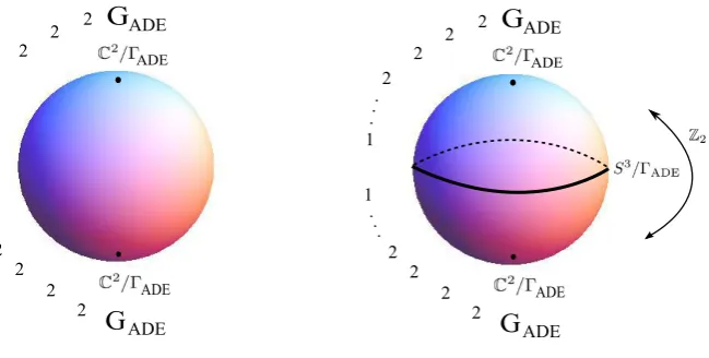 Figure 9. left: a schematic view of the deconstruction of the great arc of S4/ΓADE. right: aschematic view of the deconstruction of the great semi-arc of S4/Z2 × ΓADE.