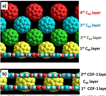 Figure S7: Tentative Models of a) multilayers of C60 on top of COF-1 and b) COF-C60-COF sandwich structure