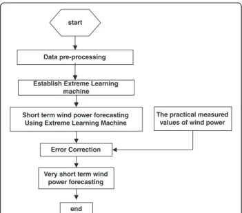 Fig. 3 Scatter plot of wind power versus wind speed Fig. 2 Flow chart of wind power forecasting procedure
