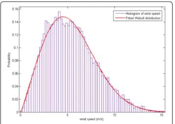 Fig. 6 Short-term forecasting results of ELM and their corresponding measurements