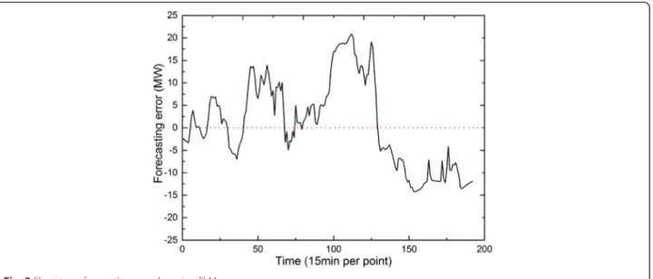 Fig. 8 Short-term forecasting error by using ELM