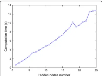 Fig. 12 Computation time for training and testing ELM models with varying hidden nodes number