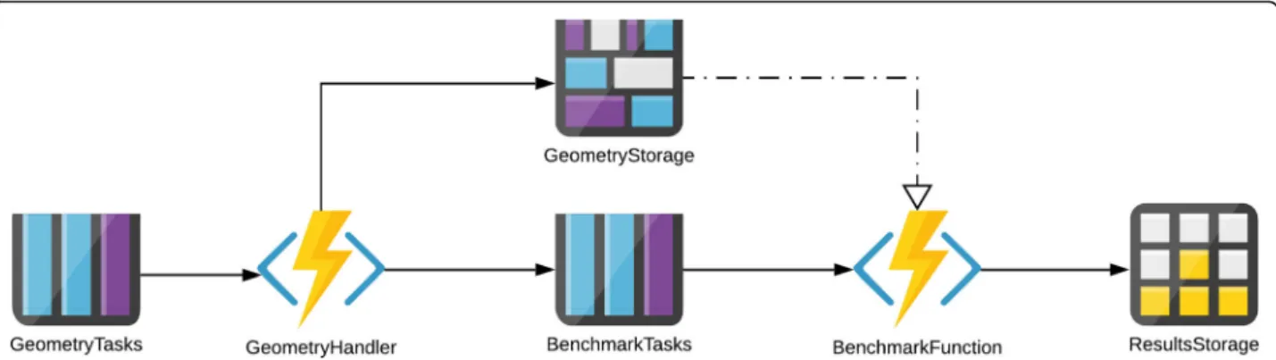 Fig. 1 The Azure pipeline for running the benchmark. The GeometryTasks queue is loaded with one message per geometry pair