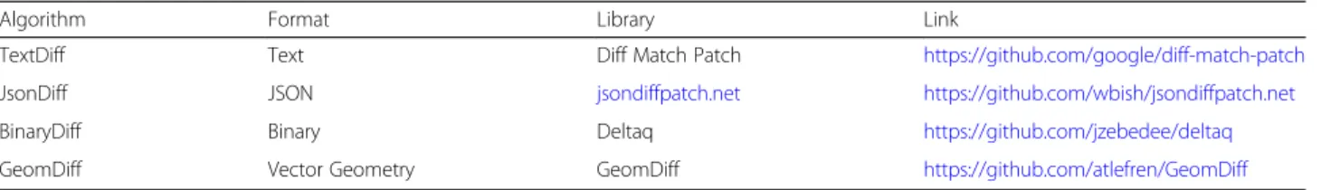 Table 3 Benchmark results for point geometries. Best results in each case in bold. The standard deviation of patch size for points using the GeomDiff algorithm is 0, as a point change is described using two doubles