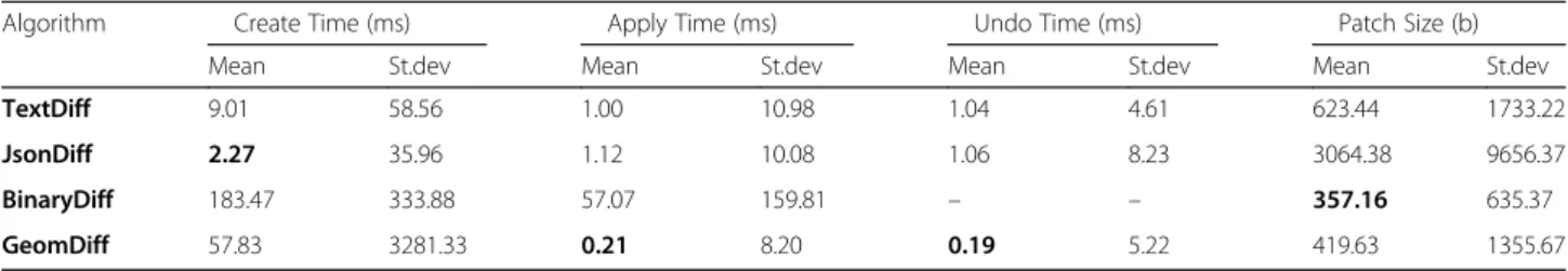 Table 5 Benchmark results for polygon geometries. Best results in each case in bold