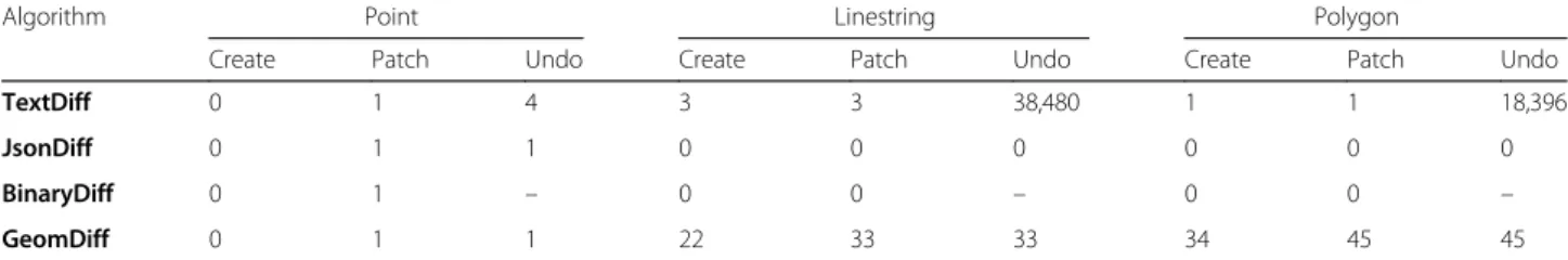 Table 7 Create time for linestring and polygon geometries with the upper 99 percentile values excluded from the analysis Algorithm Linestring Polygon
