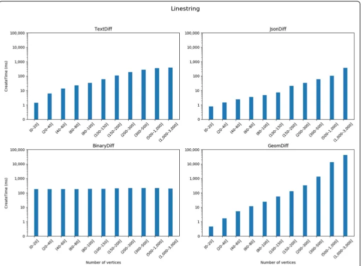 Fig. 2 Average create time for linestring patches, grouped by vertex count