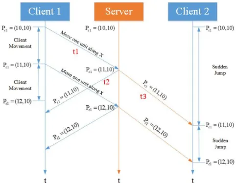 Figure 5 States synchronization process between clients 