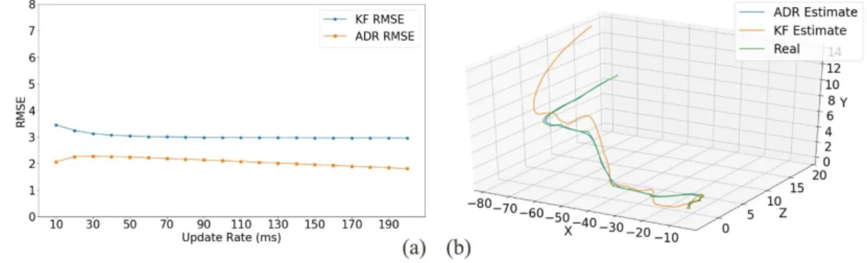 Figure 7 Comparison between ADR and KF 