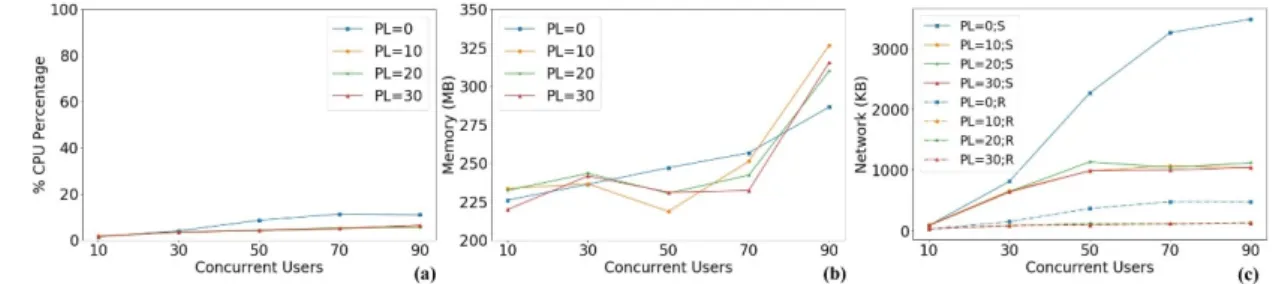 Figure 8 Server resource consumption with different numbers of concurrent users and packet lags (PL 