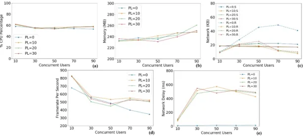 Figure 9 PC resource consumption in different number of concurrent users and different packet lags 