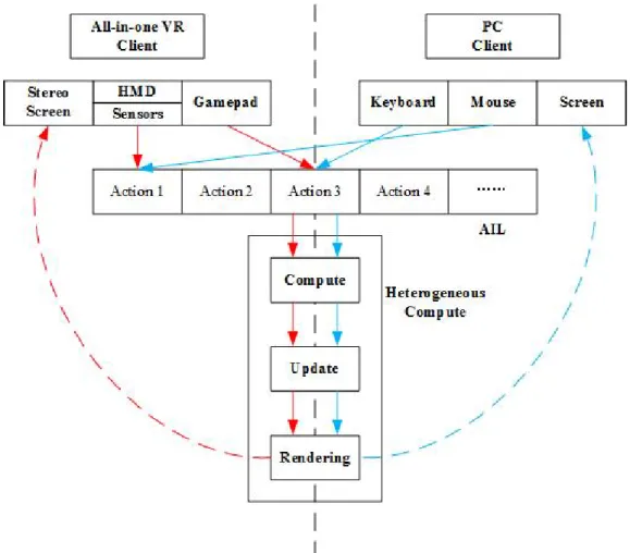 Figure 3 Flow chart of abstract interaction layer for heterogeneous clients 
