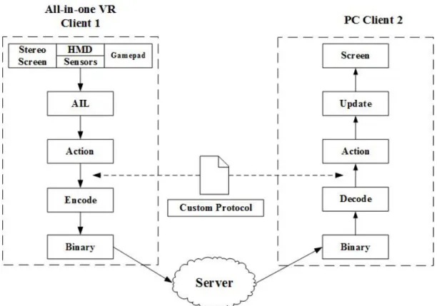 Figure 4 Flow chart of protocol-based interactions for heterogeneous clients 