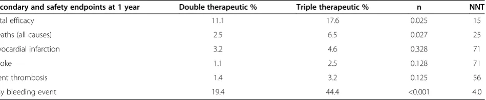 Table 2 Efficacy and bleeding in patients treated with oral anticoagulant + clopidogrel (double therapy) or oralanticoagulant + clopidogrel + aspirin (triple therapy) (data modified from [19])
