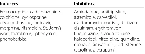 Table 3 Some inducers and inhibitors of P-glycoproteinfrequently used in medicine