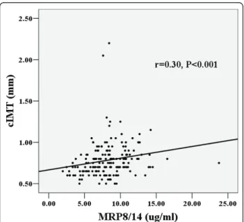 Figure 1 Correlation between MRP8/14 concentration and carotid IMT in diabetic patients without CAD