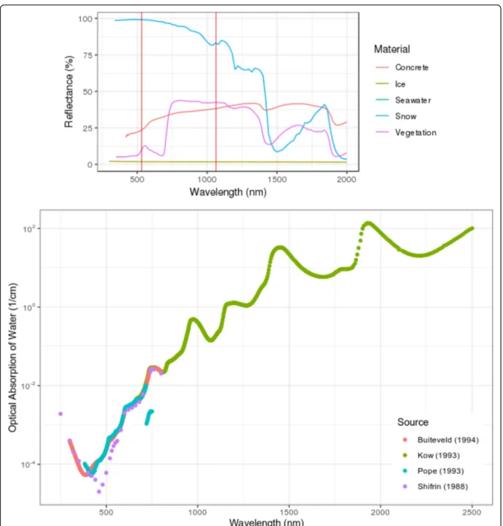 Fig. 1 Reflectance and absorption of light as a function of wavelength. (Top) reflectance of different materials – vertical red lines are at 532 nm and 1064 nm wavelengths of solid state lasers – seawater and ice have very low reflectance values thus overl