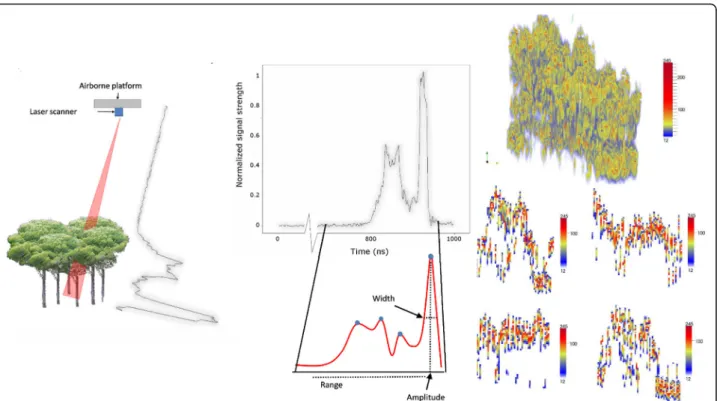 Fig. 2 Full-waveform digitizer return energy schema and plot (left) and binned representation of FW energy over forest canopy (right), taken from [ 27 ]