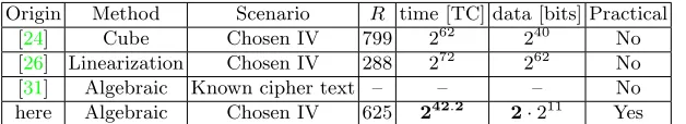 Table 1: Relevant attacks on Trivium with · R rounds, time- and data complexity. Time is measured in Triviumcomputations.