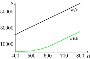 Table 2: Experimental results for solving systems of equations based on Trivium-R for varying numbers ofrounds R with and without similar variables