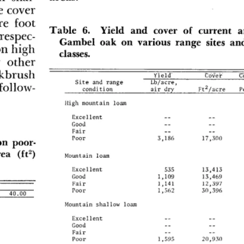 Table 3. Production (lb, air dry) of oak foliage on poor- condition range on high mountain loam by foliage area (ft”) and basal area (inch2)