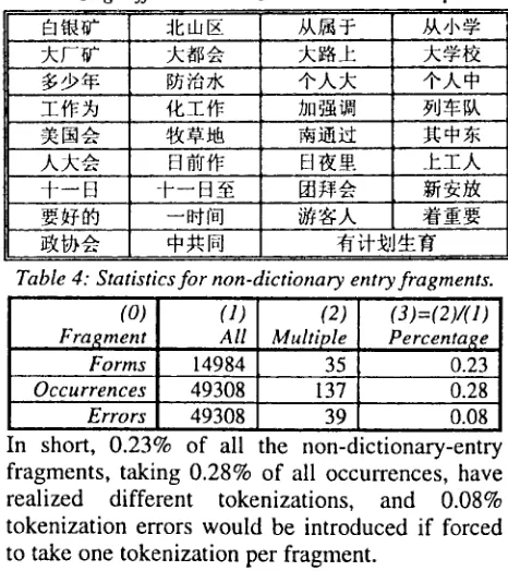 Table 4: Statistics for non-dictionary entry fragments. 