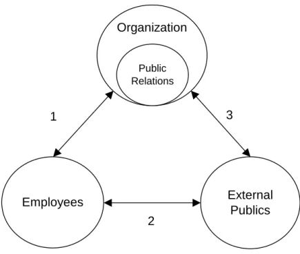 Figure 1. Key Concepts Organization External PublicsEmployees132Public Relations