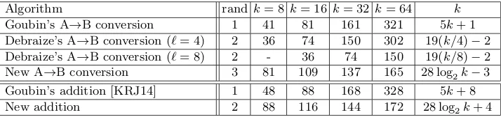 Table 1. Number of randoms (rand) and elementary operations required for Goubin’s algorithms, Debraize’s algo-rithm and our new algorithms for various values of k.