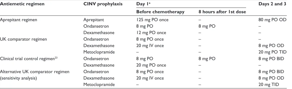 Table 1 Treatment regimens for prevention of CiNV used in the model