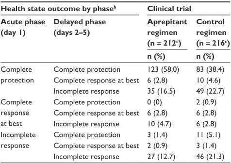 Table 2 CiNV-related health state probabilities based on modified intent-to-treata analyses of patients with breast cancer from a clinical trial of aprepitant23