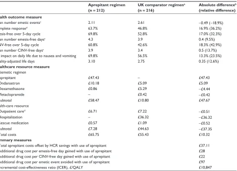 Table 4 Summary of expected health outcomes and costs over 5 days after cycle 1 of chemotherapy23