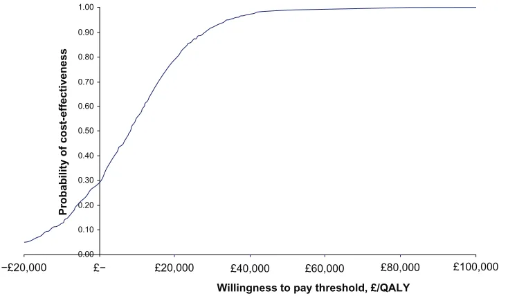Figure 2 Cost-effectiveness acceptability curve depicting the expected marginal cost/QALY gained with aprepitant versus the UK clinical practice comparator regimen.Note: The Y-axis shows the probability of the aprepitant regimen being cost-effective as a function of increasing levels of willingness to pay (shown on X-axis).Abbreviations: £, pound sterling; QALY, quality-adjusted life year.