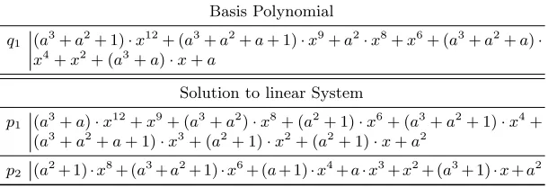 Table 4. Basis polynomial q1(x) for 4-bit S-boxes, and solutions p1(x), p2(x) toPRESENT S-box