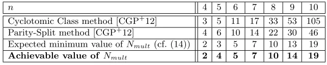 Table 2. Minimum values of Nmult