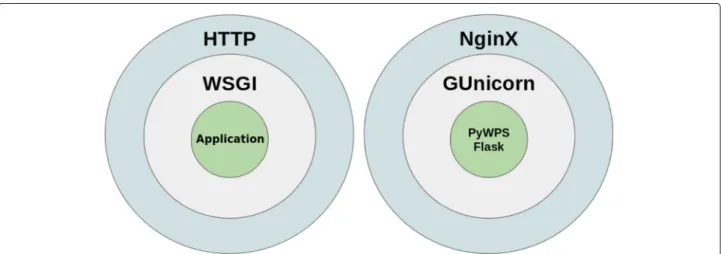 Fig. 1 The various functional layers encapsulating a WSGI application and the technologies employed in PyWPS 4