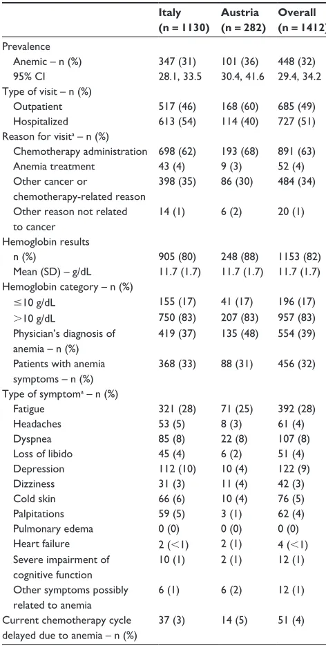 Table 2 Population summary by tumor type (solid tumor or hematologic malignancy)
