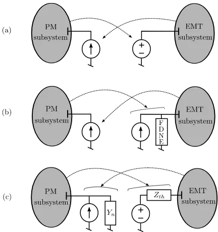 Figure 2. Simpliﬁed representations of the PM and EMT subsystems at theboundary bus