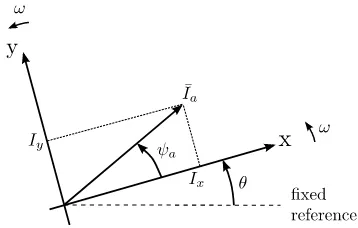 Figure 8. reference axes and phasors involved in the extraction of the positive-sequence component of the boundary current