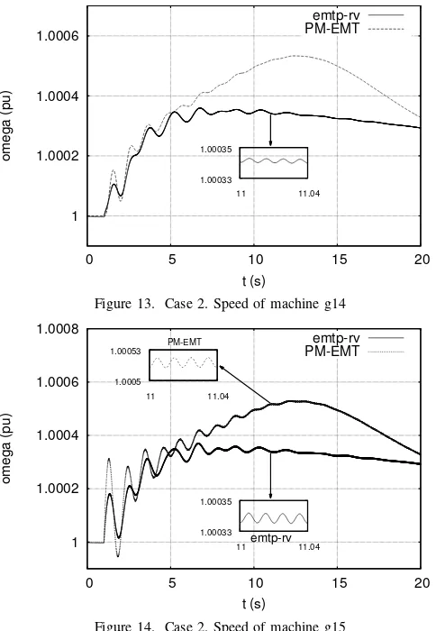 Figure 13. Case 2. Speed of machine g14