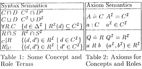 Table 2: Axioms for Concept. and Roles 