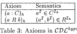 Table 3: Axioms in CD£ hvv° 
