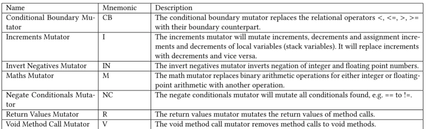 Table 1: The list of mutation operators used in this study (see 3.3 for selection criteria)