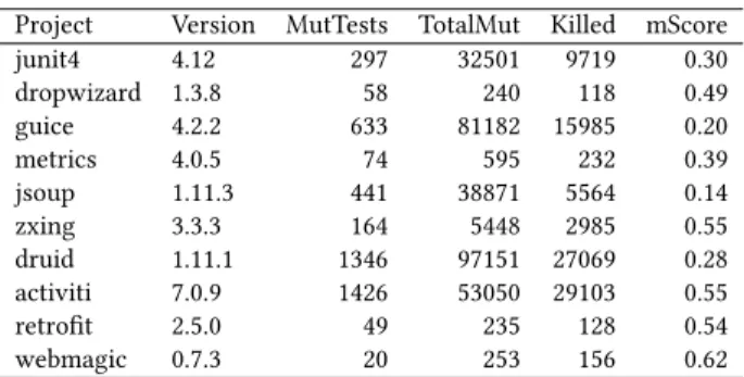 Table 3: Mutation information for each dataset Project Version MutTests TotalMut Killed mScore