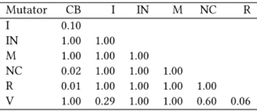Figure 2: Overall mutation scores across the datasets per mu- mu-tator