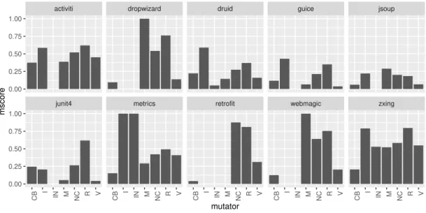 Figure 3: Mutation scores for the different fault types across all datasets. Where the bars are missing no faults of that type were generated
