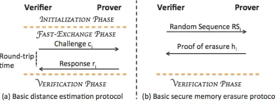 Fig. 2: Basic building blocks Π1(a) and Π2(b)